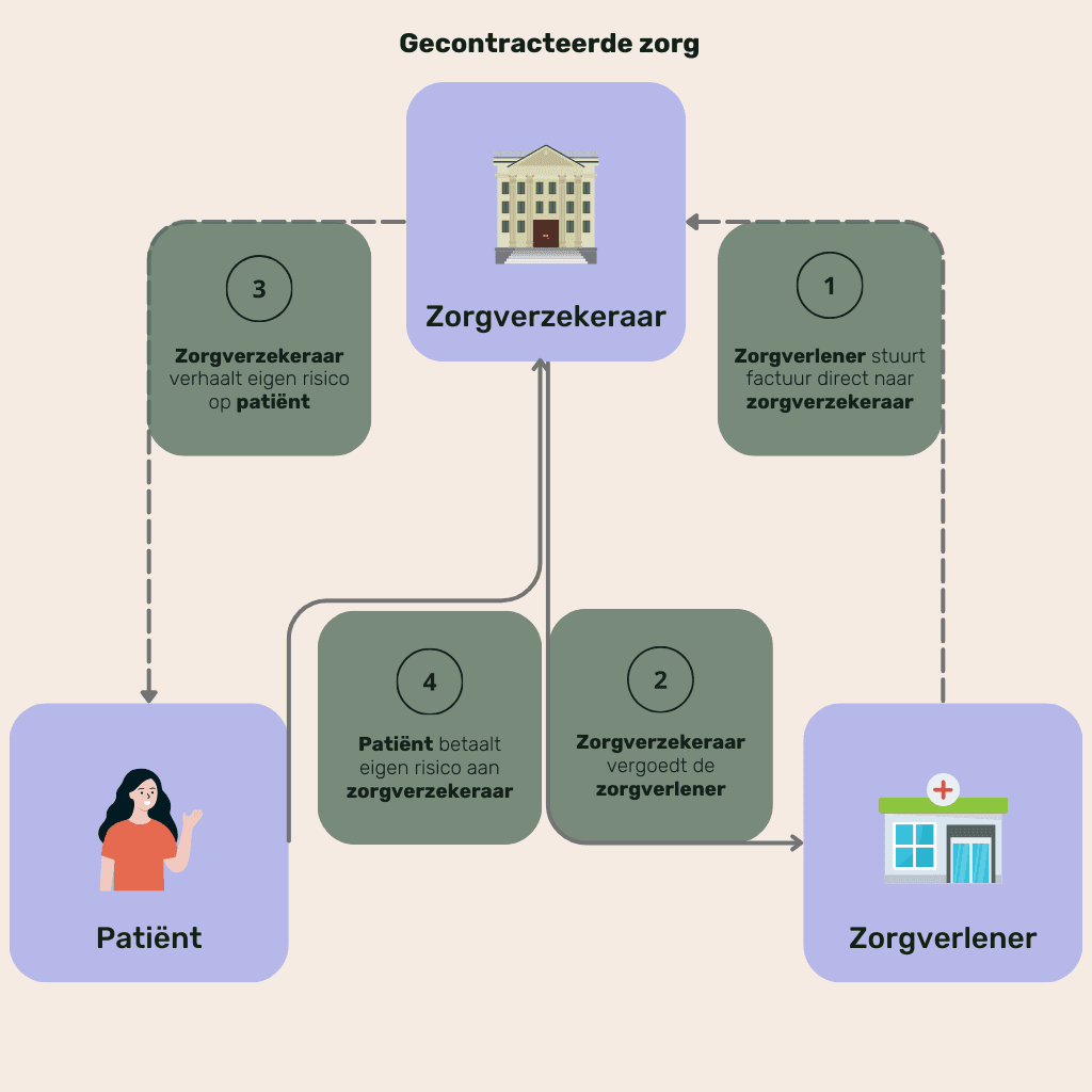 Gecontracteerde zorg