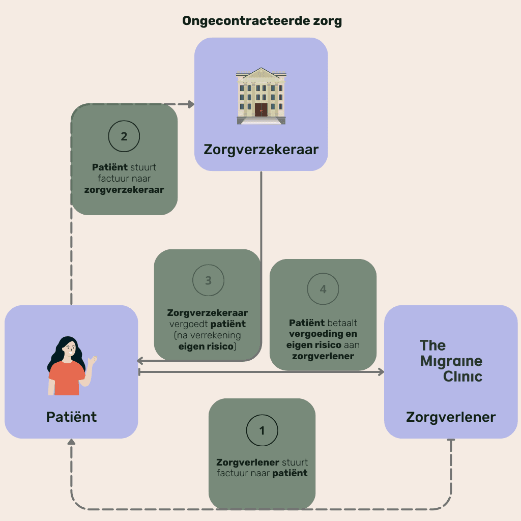 Niet-gecontracteerde zorg